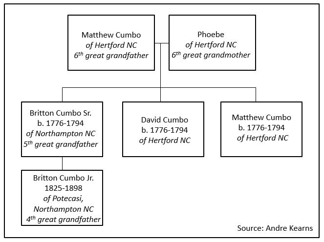 northampton-and-hertford-connection-chart
